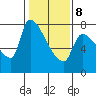Stella tide chart for Sunday, February 8, 2026