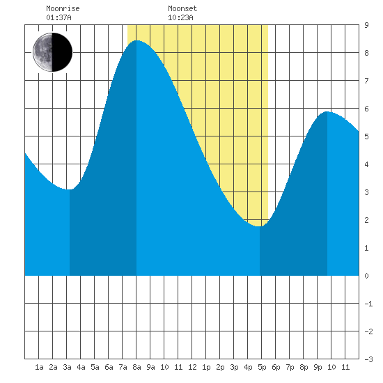 Stella tide chart for Monday, February 9, 2026