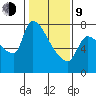 Stella tide chart for Monday, February 9, 2026