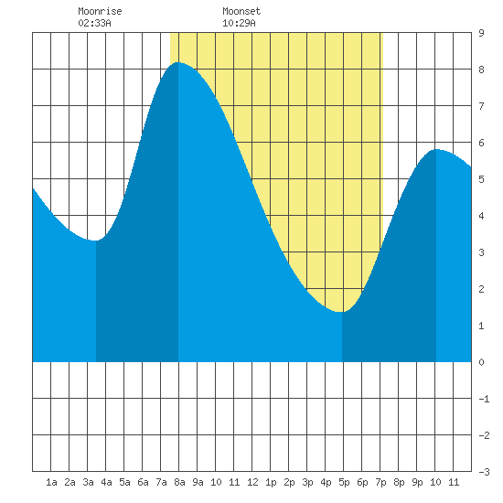 Stella tide chart for Tuesday, March 10, 2026