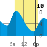 Stella tide chart for Tuesday, March 10, 2026