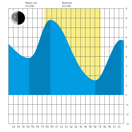 Stella tide chart for Wednesday, March 11, 2026