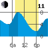 Stella tide chart for Wednesday, March 11, 2026