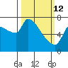 Stella tide chart for Thursday, March 12, 2026