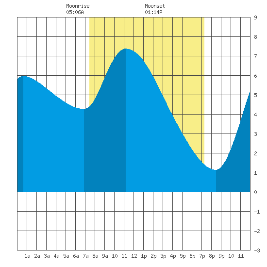 Stella tide chart for Friday, March 13, 2026