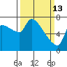Stella tide chart for Friday, March 13, 2026