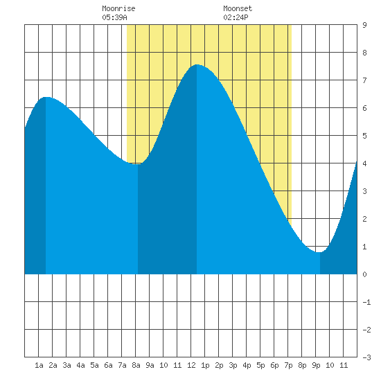 Stella tide chart for Saturday, March 14, 2026