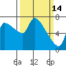 Stella tide chart for Saturday, March 14, 2026