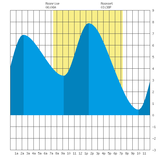 Stella tide chart for Sunday, March 15, 2026