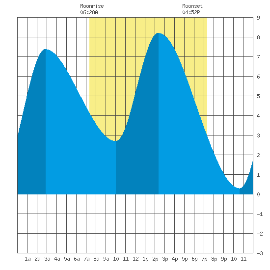Stella tide chart for Monday, March 16, 2026