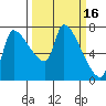 Stella tide chart for Monday, March 16, 2026