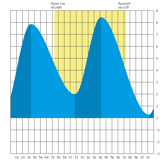 Stella tide chart for Tuesday, March 17, 2026