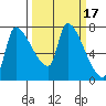 Stella tide chart for Tuesday, March 17, 2026