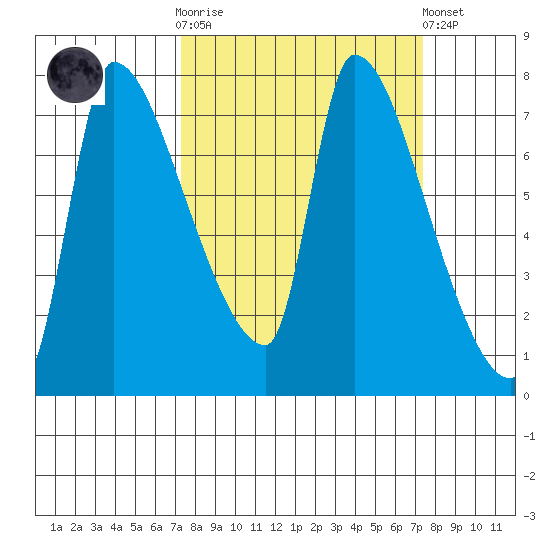 Stella tide chart for Wednesday, March 18, 2026