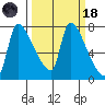 Stella tide chart for Wednesday, March 18, 2026