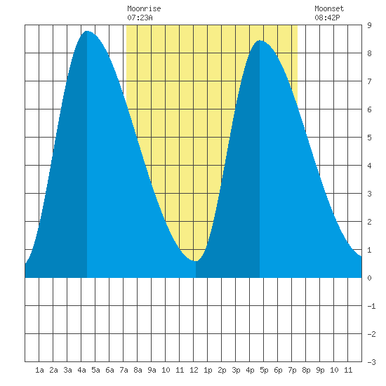 Stella tide chart for Thursday, March 19, 2026