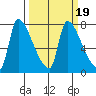 Stella tide chart for Thursday, March 19, 2026