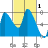 Stella tide chart for Sunday, March 1, 2026