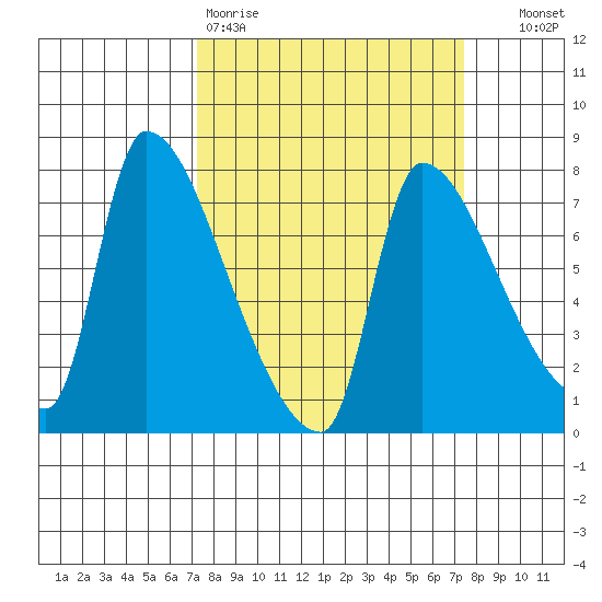 Stella tide chart for Friday, March 20, 2026