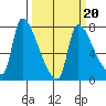 Stella tide chart for Friday, March 20, 2026