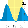 Stella tide chart for Saturday, March 21, 2026