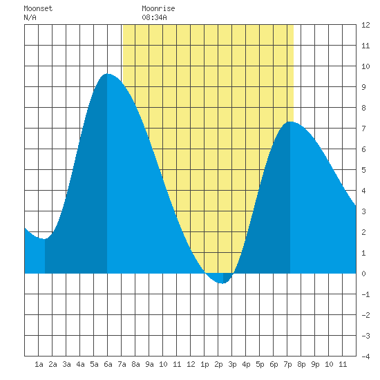 Stella tide chart for Sunday, March 22, 2026