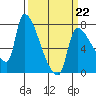 Stella tide chart for Sunday, March 22, 2026