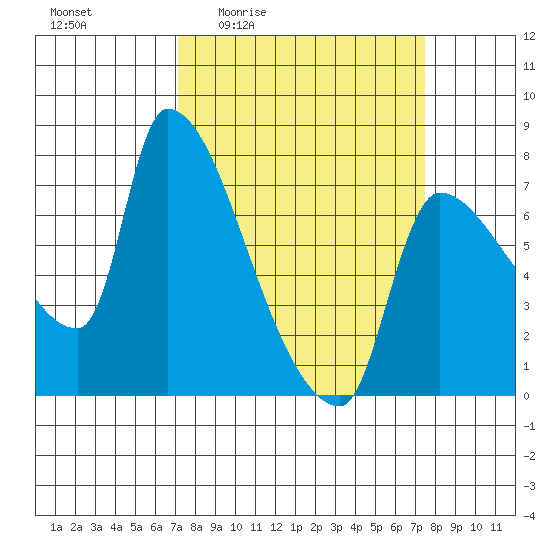 Stella tide chart for Monday, March 23, 2026