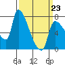 Stella tide chart for Monday, March 23, 2026
