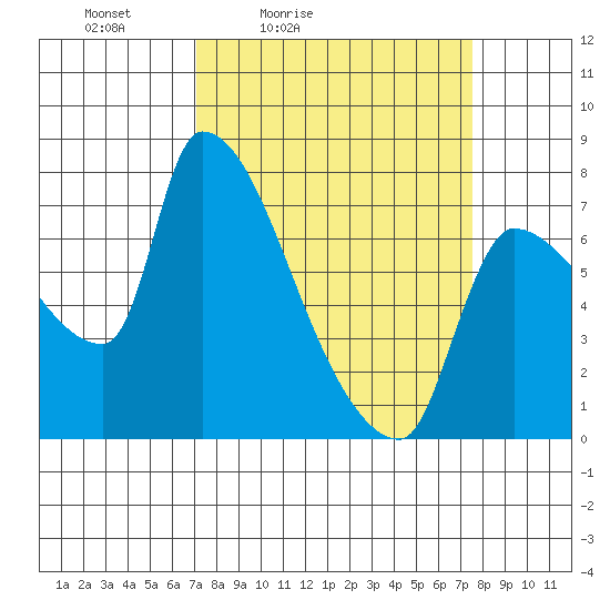 Stella tide chart for Tuesday, March 24, 2026