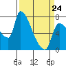 Stella tide chart for Tuesday, March 24, 2026