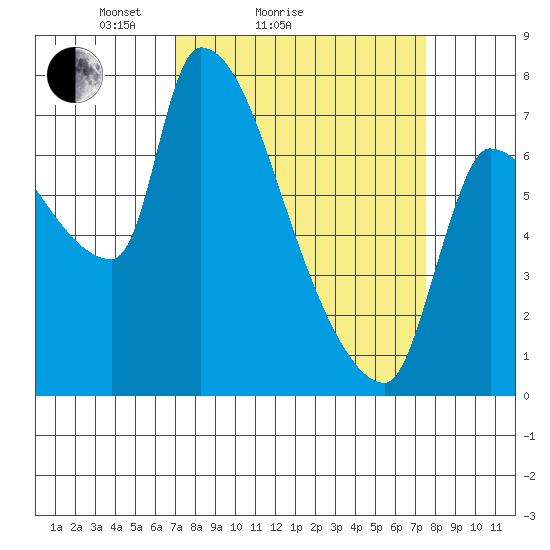Stella tide chart for Wednesday, March 25, 2026