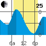 Stella tide chart for Wednesday, March 25, 2026