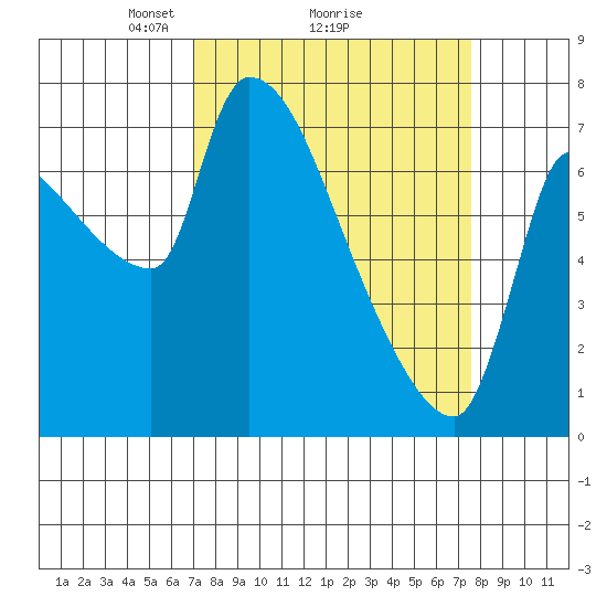 Stella tide chart for Thursday, March 26, 2026