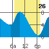 Stella tide chart for Thursday, March 26, 2026