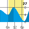 Stella tide chart for Friday, March 27, 2026