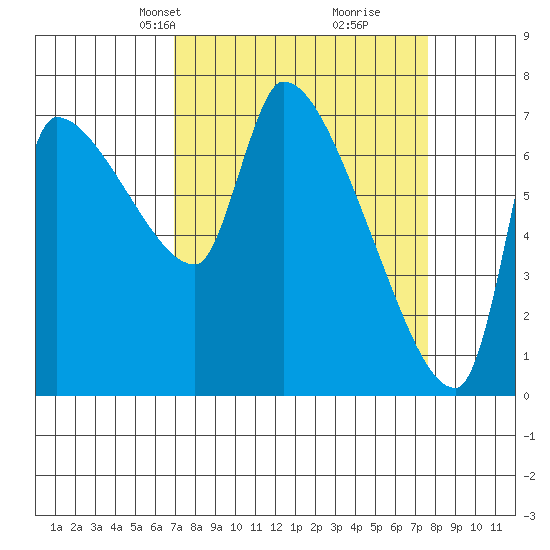 Stella tide chart for Saturday, March 28, 2026