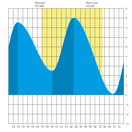 Stella tide chart for Sunday, March 29, 2026