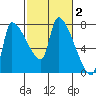 Stella tide chart for Monday, March 2, 2026