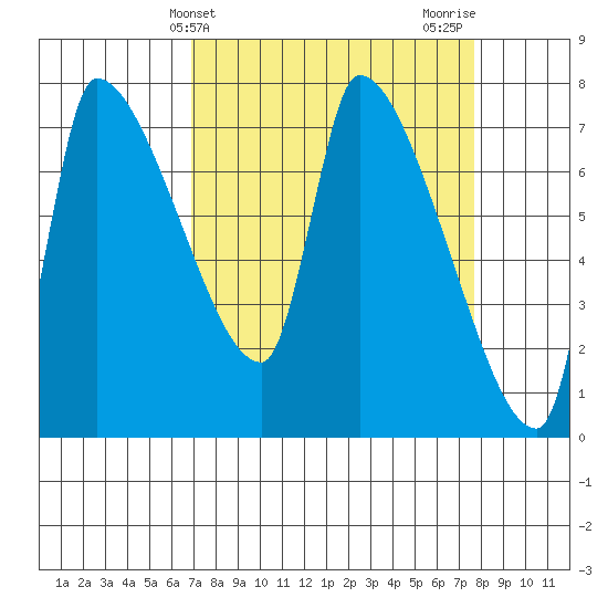 Stella tide chart for Monday, March 30, 2026