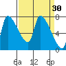 Stella tide chart for Monday, March 30, 2026