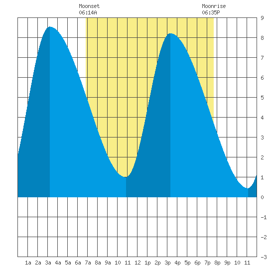 Stella tide chart for Tuesday, March 31, 2026