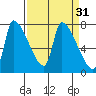 Stella tide chart for Tuesday, March 31, 2026