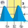 Stella tide chart for Tuesday, March 3, 2026