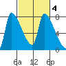 Stella tide chart for Wednesday, March 4, 2026