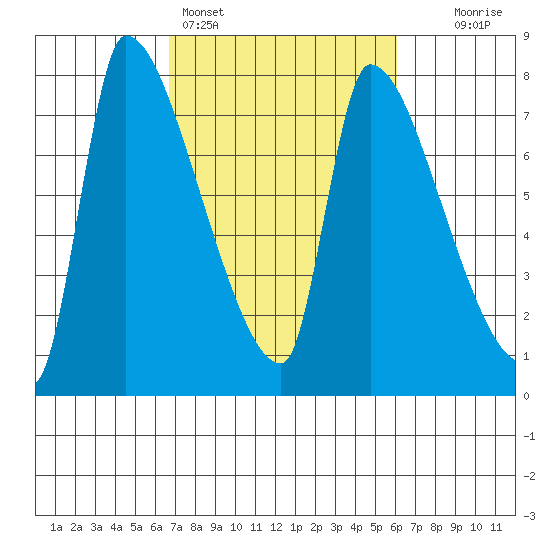 Stella tide chart for Thursday, March 5, 2026