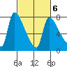 Stella tide chart for Friday, March 6, 2026