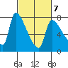 Stella tide chart for Saturday, March 7, 2026