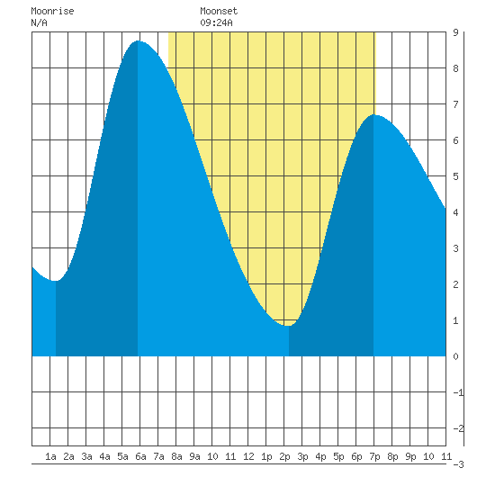 Stella tide chart for Sunday, March 8, 2026