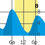 Stella tide chart for Sunday, March 8, 2026